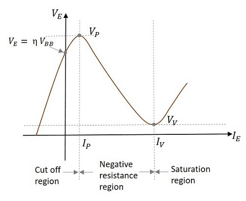 UJT circuit characteristics are divided into Cut off region, Negative resistance region and Saturation region UJT circuit characteristics are divided into Cut off region, Negative resistance region and Saturation region
